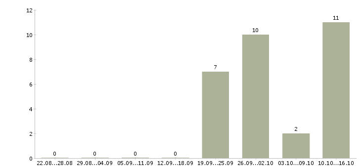 Работа продавец подработка в Ярославле - Число вакансий в Ярославле по специальности продавец подработка за 2 месяца