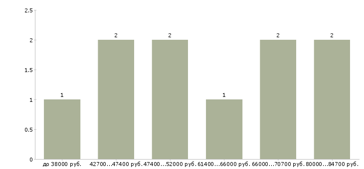 Найти работу аналитик по безопасности Санкт-петербург - График распределения вакансий «аналитик по безопасности» по зарплате