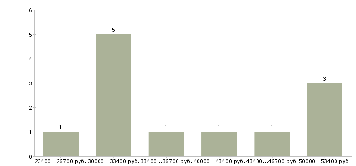 Найти работу помощник дизайнера интерьера в Москве - График распределения вакансий «помощник дизайнера интерьера» по зарплате