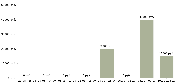 Вакансии агент коммерческий Ростов-на-дону - Медиана зарплат агент коммерческий Ростов-на-дону за 2 месяца