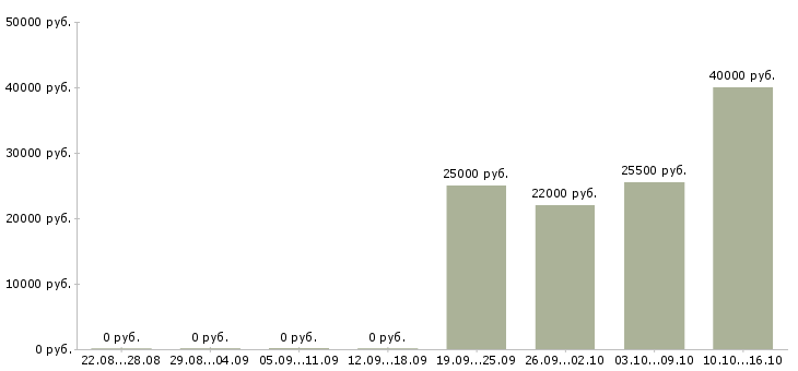 Вакансии администратор удаленная работа в Краснодаре - Медиана зарплат администратор удаленная работа в Краснодаре за 2 месяца