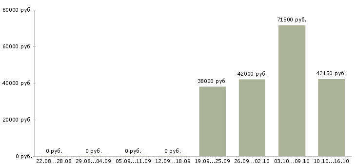Вакансии аналитик по безопасности Санкт-петербург - Медиана зарплат аналитик по безопасности Санкт-петербург за 2 месяца