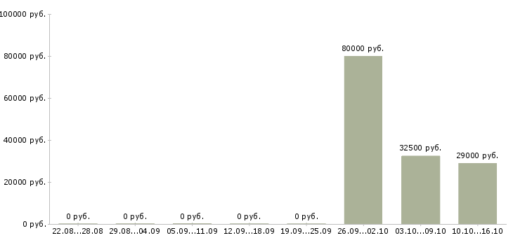 Вакансии аналитик проектов по в Саратове - Медиана зарплат аналитик проектов по в Саратове за 2 месяца