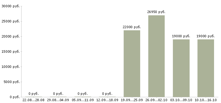 Вакансии бухгалтер на склад Татарстан - Медиана зарплат бухгалтер на склад Татарстан за 2 месяца