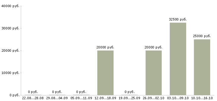 Вакансии ведущий тренер Татарстан - Медиана зарплат ведущий тренер Татарстан за 2 месяца
