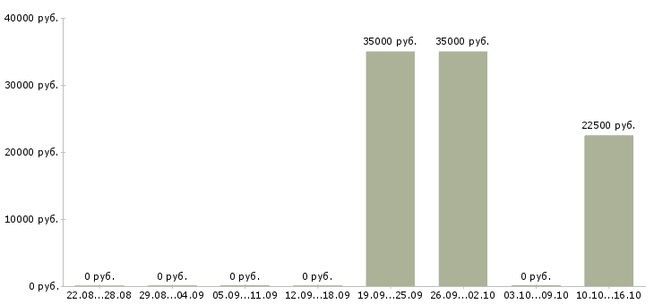 Вакансии водитель ежедневные выплаты в Екатеринбурге - Медиана зарплат водитель ежедневные выплаты в Екатеринбурге за 2 месяца