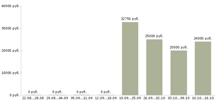 Вакансии дизайнер макетов Татарстан - Медиана зарплат дизайнер макетов Татарстан за 2 месяца