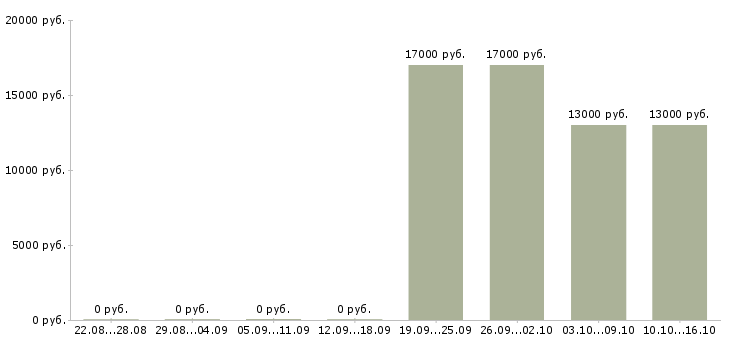 Вакансии директор торгового центра в Уфе - Медиана зарплат директор торгового центра в Уфе за 2 месяца