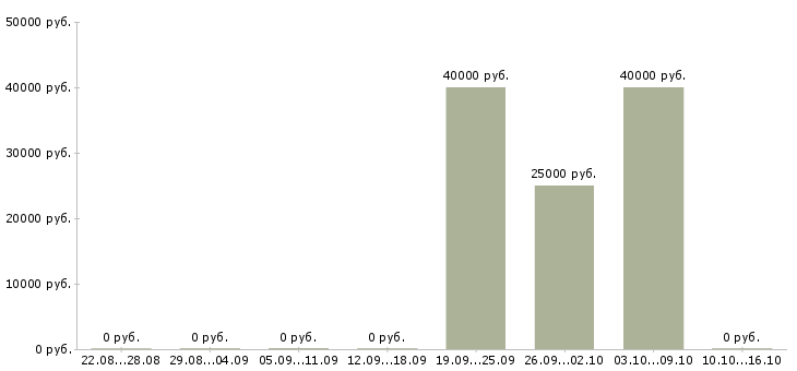 Вакансии инженер отк Санкт-петербург - Медиана зарплат инженер отк Санкт-петербург за 2 месяца