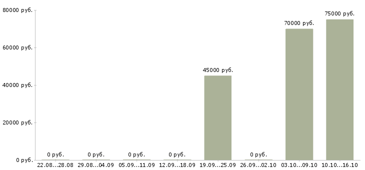 Вакансии инженер по промышленной безопасности в Красноярске - Медиана зарплат инженер по промышленной безопасности в Красноярске за 2 месяца