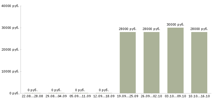 Вакансии консультант по страхованию в Хабаровске - Медиана зарплат консультант по страхованию в Хабаровске за 2 месяца