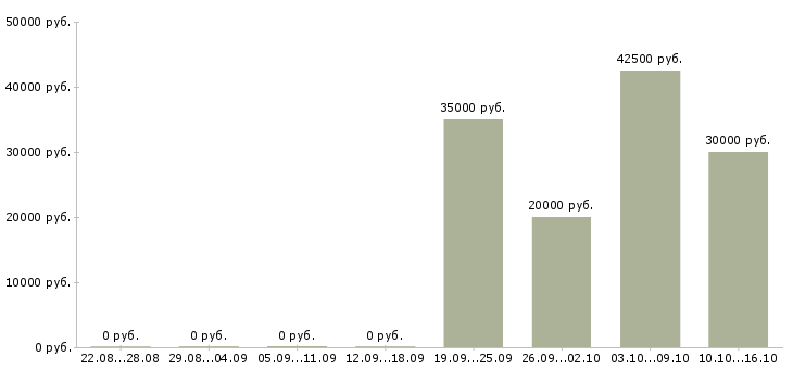 Вакансии консультант проекта Чувашия - Медиана зарплат консультант проекта Чувашия за 2 месяца