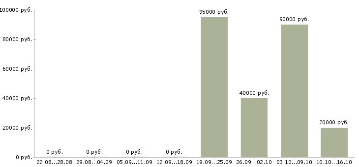 Вакансии логист в транспортную компанию в Владимире - Медиана зарплат логист в транспортную компанию в Владимире за 2 месяца