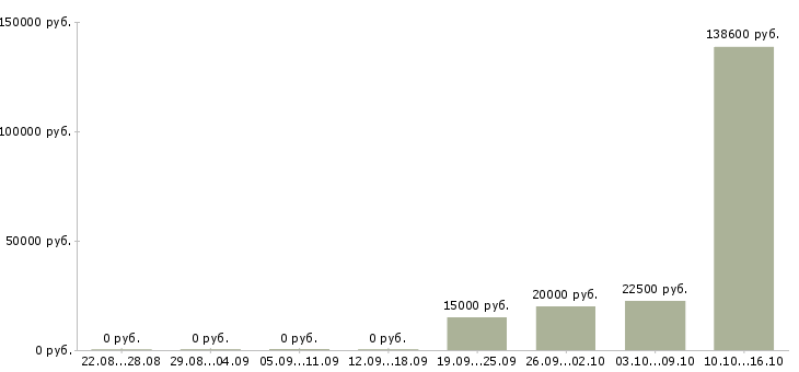 Вакансии менеджер в интернет магазин удаленно в Кемерово - Медиана зарплат менеджер в интернет магазин удаленно в Кемерово за 2 месяца