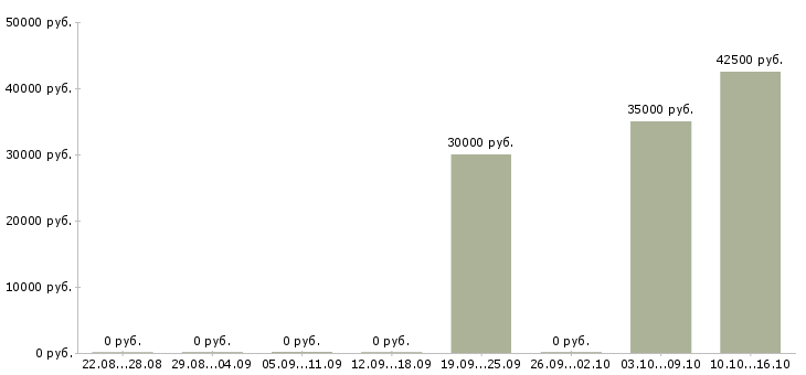 Вакансии менеджер в крупную компанию в Энгельсе - Медиана зарплат менеджер в крупную компанию в Энгельсе за 2 месяца