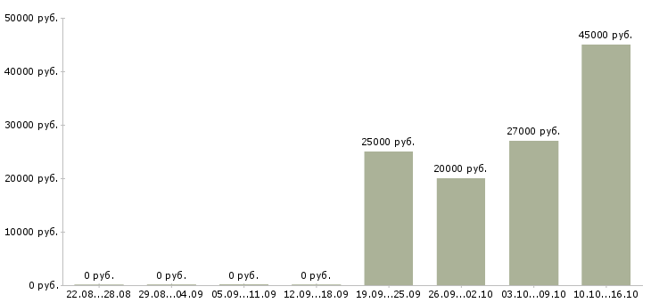 Вакансии менеджер для работы на дому в Балаково - Медиана зарплат менеджер для работы на дому в Балаково за 2 месяца