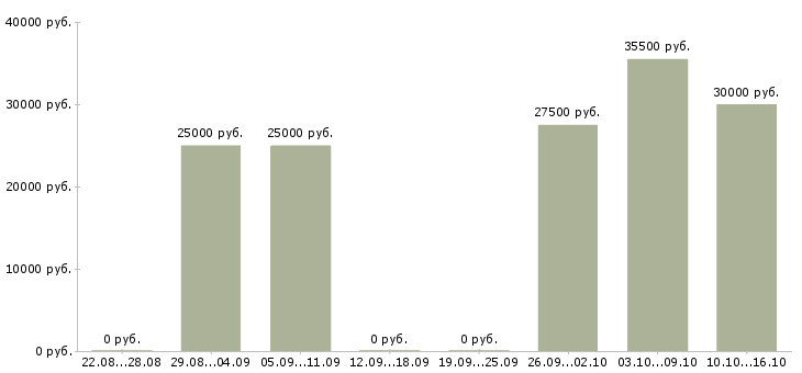 Вакансии менеджер обработки заказов в Перми - Медиана зарплат менеджер обработки заказов в Перми за 2 месяца
