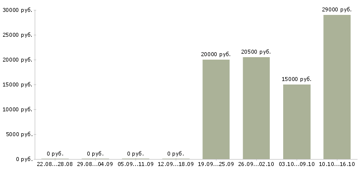 Вакансии менеджер по кредитам в Уфе - Медиана зарплат менеджер по кредитам в Уфе за 2 месяца