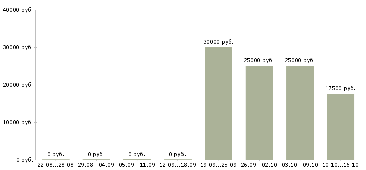 Вакансии менеджер по обеспечению в Кургане - Медиана зарплат менеджер по обеспечению в Кургане за 2 месяца