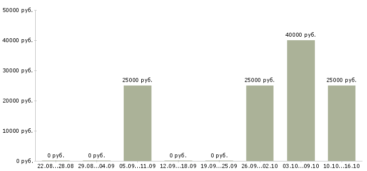 Вакансии менеджер по продажам без поиска в Перми - Медиана зарплат менеджер по продажам без поиска в Перми за 2 месяца