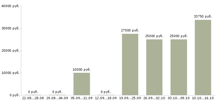 Вакансии менеджер по продажам рекламы в Рязани - Медиана зарплат менеджер по продажам рекламы в Рязани за 2 месяца