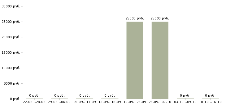 Вакансии менеджер по продажам тренингов Бурятия - Медиана зарплат менеджер по продажам тренингов Бурятия за 2 месяца