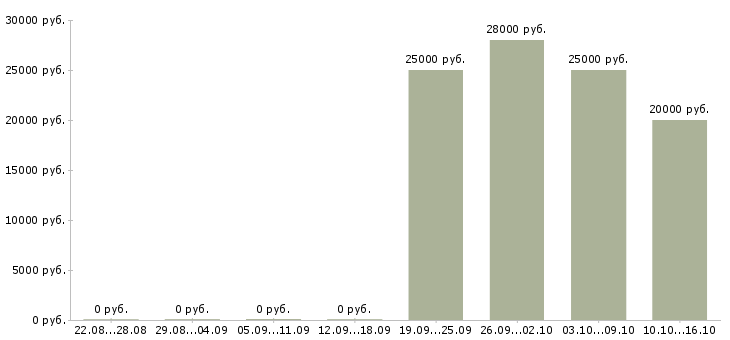Вакансии менеджер по продаже на телефоне Улан-удэ - Медиана зарплат менеджер по продаже на телефоне Улан-удэ за 2 месяца