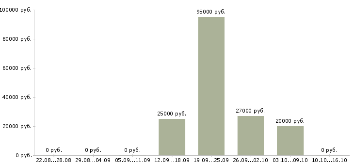 Вакансии менеджер по работе с организациями в Ангарске - Медиана зарплат менеджер по работе с организациями в Ангарске за 2 месяца