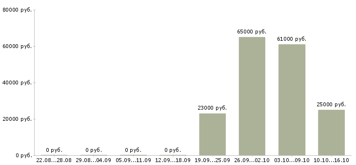 Вакансии менеджер по развитию персонала в Липецке - Медиана зарплат менеджер по развитию персонала в Липецке за 2 месяца