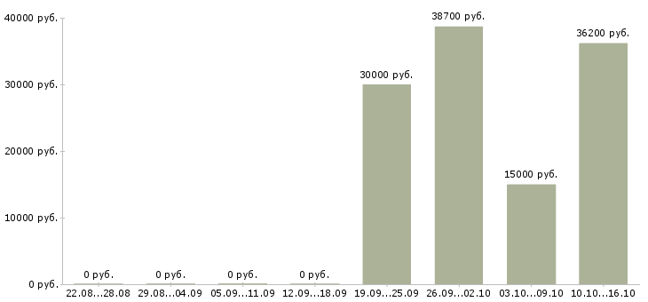 Вакансии менеджер по развитию персонала в Новокузнецке - Медиана зарплат менеджер по развитию персонала в Новокузнецке за 2 месяца