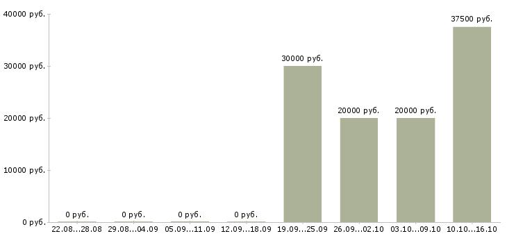 Вакансии менеджер по реализации Чувашия - Медиана зарплат менеджер по реализации Чувашия за 2 месяца