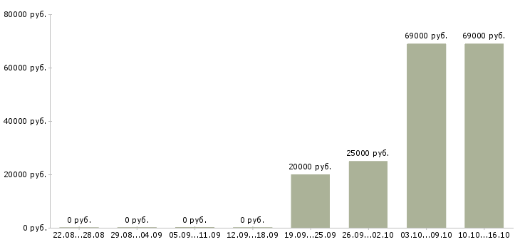 Вакансии менеджер филиала в Волгограде - Медиана зарплат менеджер филиала в Волгограде за 2 месяца