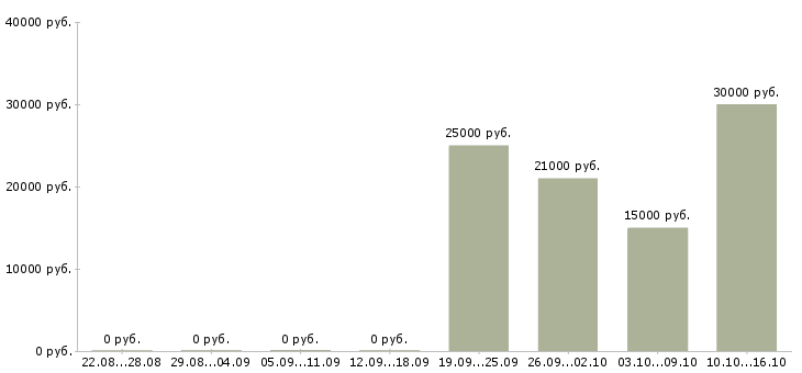Вакансии менеджеры по продаже рекламы в Вологде - Медиана зарплат менеджеры по продаже рекламы в Вологде за 2 месяца