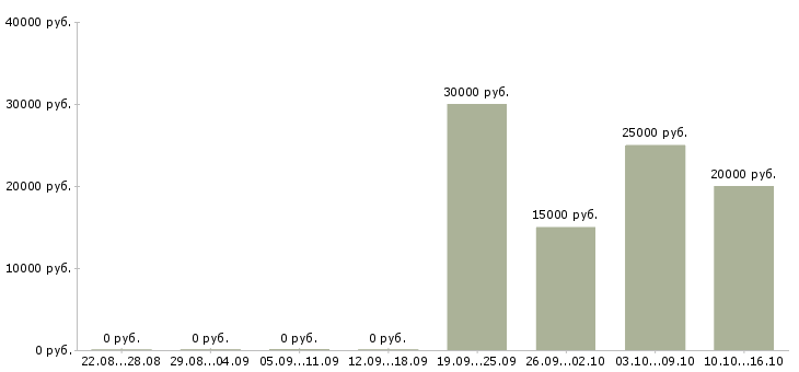 Вакансии мобильный менеджер в Череповце - Медиана зарплат мобильный менеджер в Череповце за 2 месяца