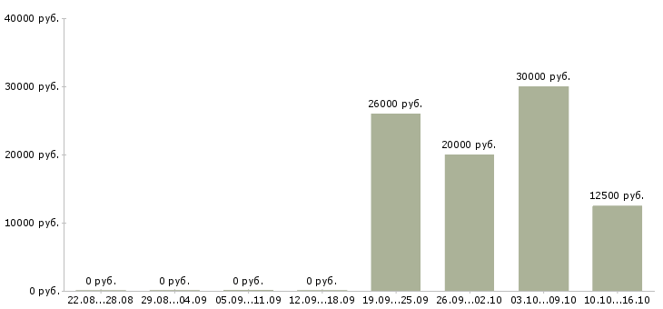 Вакансии подработка в онлайн в Краснодаре - Медиана зарплат подработка в онлайн в Краснодаре за 2 месяца