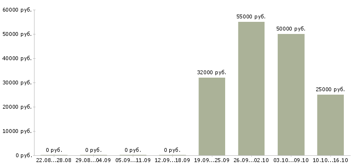 Вакансии подработка через интернет в Оренбурге - Медиана зарплат подработка через интернет в Оренбурге за 2 месяца