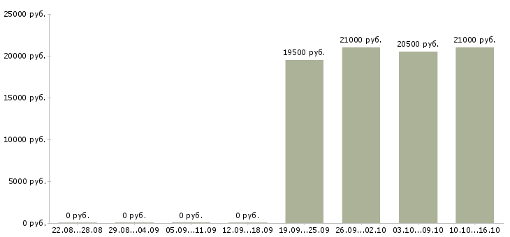 Вакансии помощник по работе с персоналом в Липецке - Медиана зарплат помощник по работе с персоналом в Липецке за 2 месяца