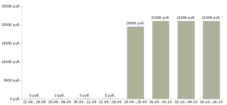 Вакансии помощник по работе с персоналом в Мурманске - Медиана зарплат помощник по работе с персоналом в Мурманске за 2 месяца