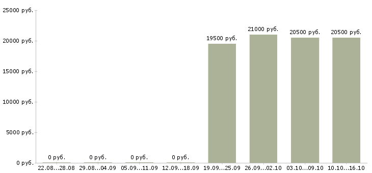 Вакансии помощник по работе с персоналом в Рязани - Медиана зарплат помощник по работе с персоналом в Рязани за 2 месяца