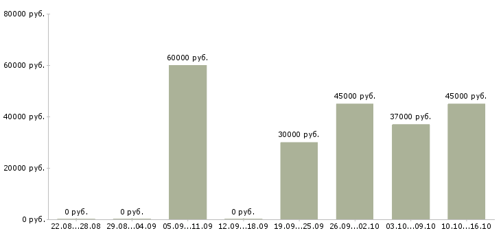 Вакансии помощники монтажников в Москве - Медиана зарплат помощники монтажников в Москве за 2 месяца