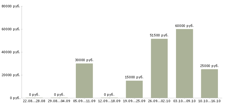 Вакансии предлагаю работу на дому Нижний тагил - Медиана зарплат предлагаю работу на дому Нижний тагил за 2 месяца