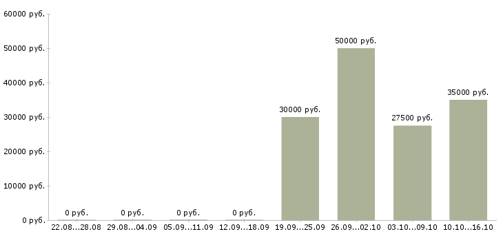 Вакансии приглашаем сотрудников в Зеленограде - Медиана зарплат приглашаем сотрудников в Зеленограде за 2 месяца