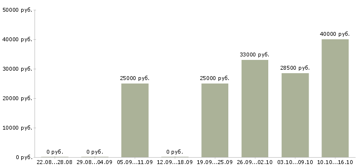 Вакансии продавец консультант салона связи в Екатеринбурге - Медиана зарплат продавец консультант салона связи в Екатеринбурге за 2 месяца