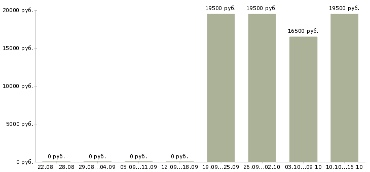 Вакансии продавец на неполный рабочий день в Туле - Медиана зарплат продавец на неполный рабочий день в Туле за 2 месяца