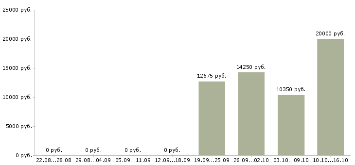 Вакансии продавец торгового зала Коми - Медиана зарплат продавец торгового зала Коми за 2 месяца