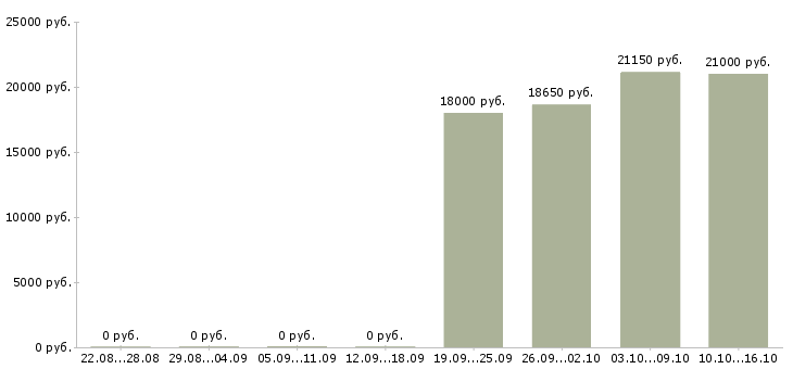 Вакансии продавец торгового зала в Чите - Медиана зарплат продавец торгового зала в Чите за 2 месяца
