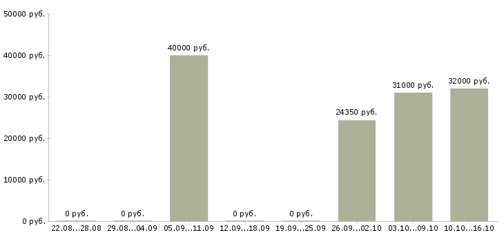 Вакансии рабочие электрики в Хабаровске - Медиана зарплат рабочие электрики в Хабаровске за 2 месяца