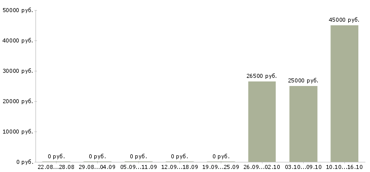 Вакансии рабочий на производство с обучением Мордовия - Медиана зарплат рабочий на производство с обучением Мордовия за 2 месяца