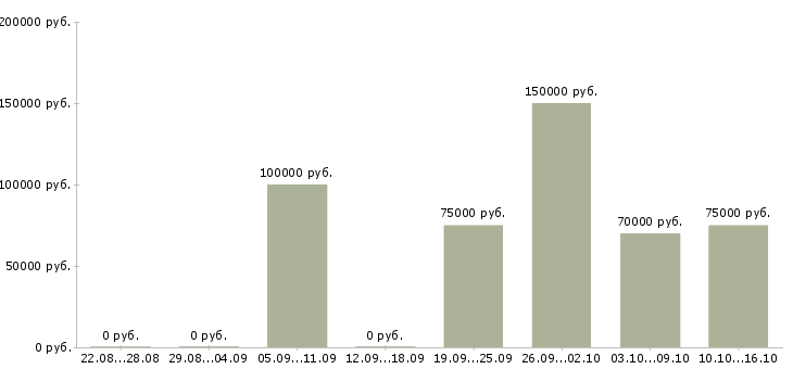 Вакансии риэлтор по продаже недвижимости Башкортостан - Медиана зарплат риэлтор по продаже недвижимости Башкортостан за 2 месяца