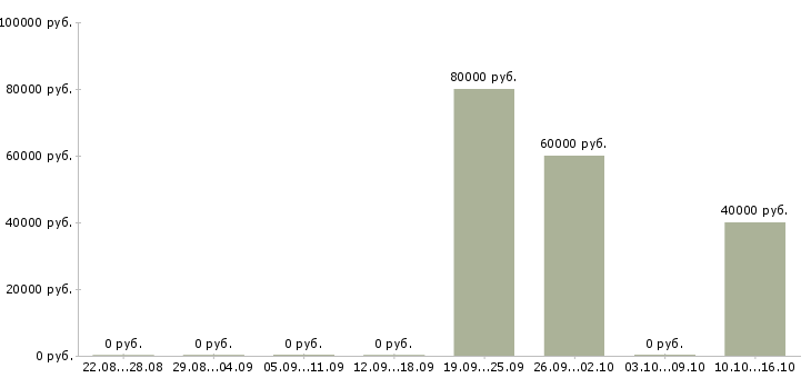 Вакансии сменный техник Хакасия - Медиана зарплат сменный техник Хакасия за 2 месяца
